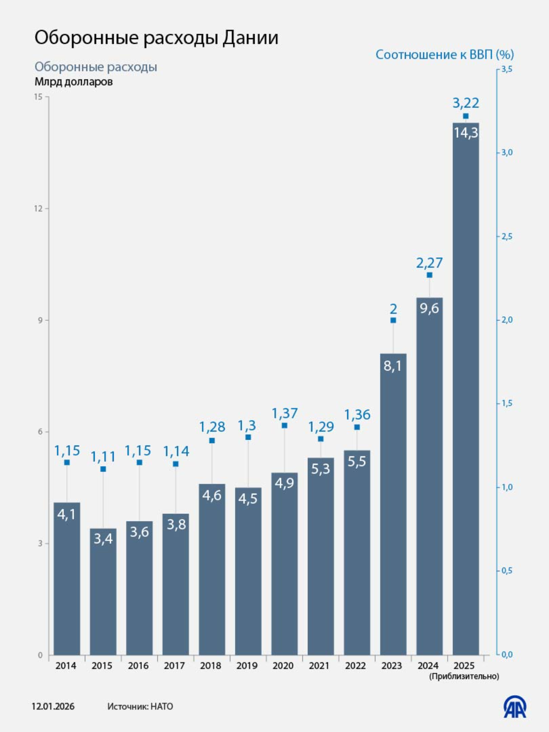 Спор между Данией и США вокруг Гренландии достиг накала 