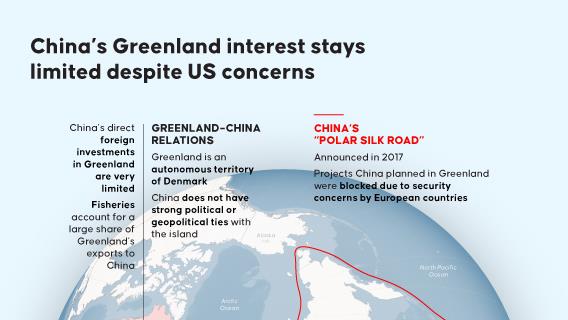 China’s interest in Greenland, flagged by the US, remains lower than expected