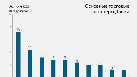 Спор между Данией и США вокруг Гренландии достиг накала 