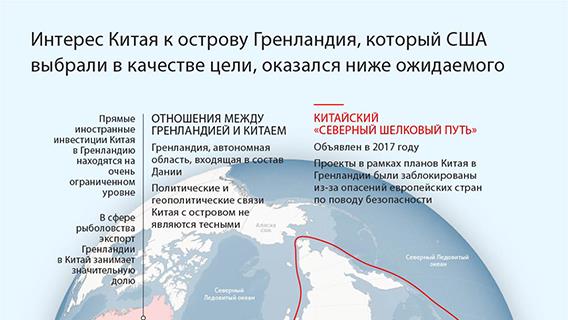 Интерес Китая к острову Гренландия, который США выбрали в качестве цели, оказался ниже ожидаемого