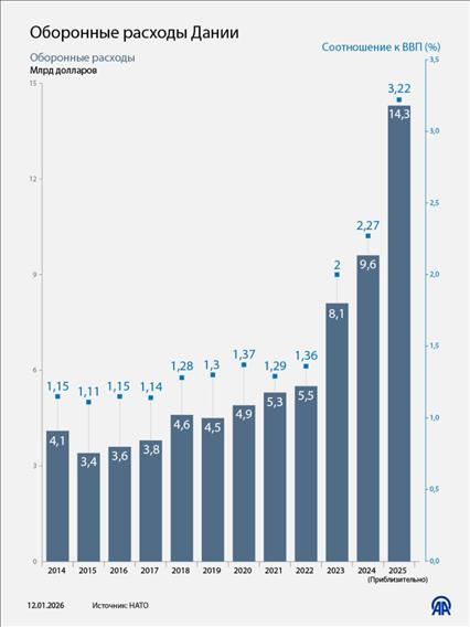 Спор между Данией и США вокруг Гренландии достиг накала 