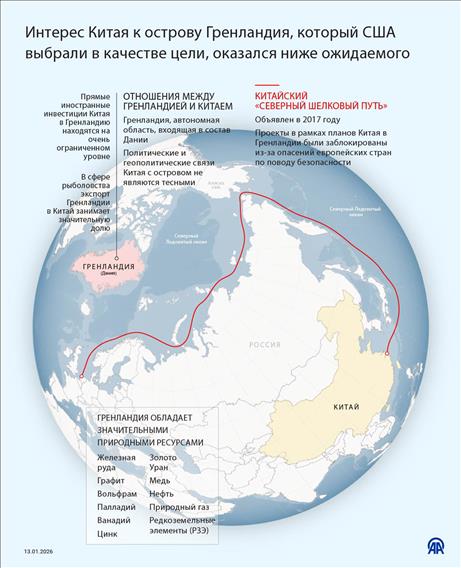 Интерес Китая к острову Гренландия, который США выбрали в качестве цели, оказался ниже ожидаемого