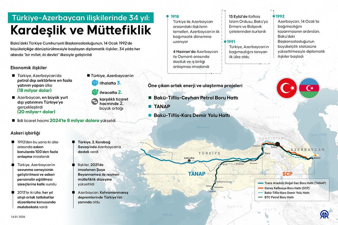 Türkiye-Azerbaycan ilişkilerinde 34 yıl: Kardeşlik ve Müttefiklik