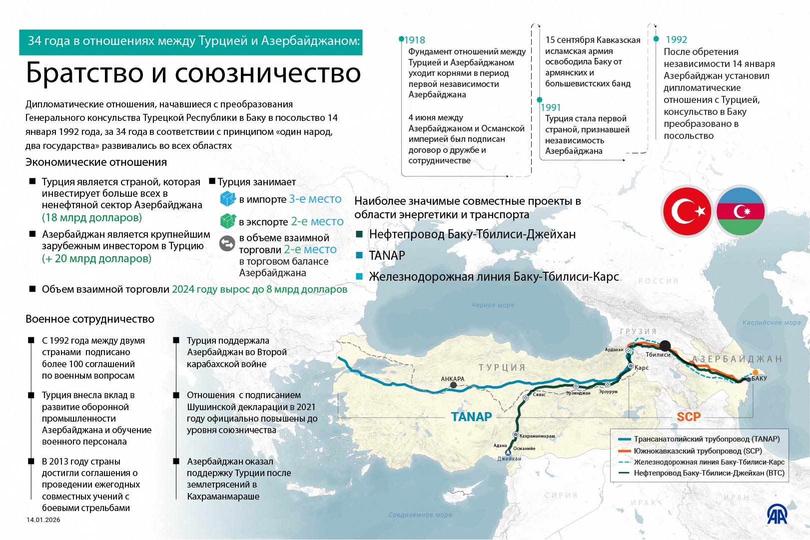 34 года в отношениях между Турцией и Азербайджаном