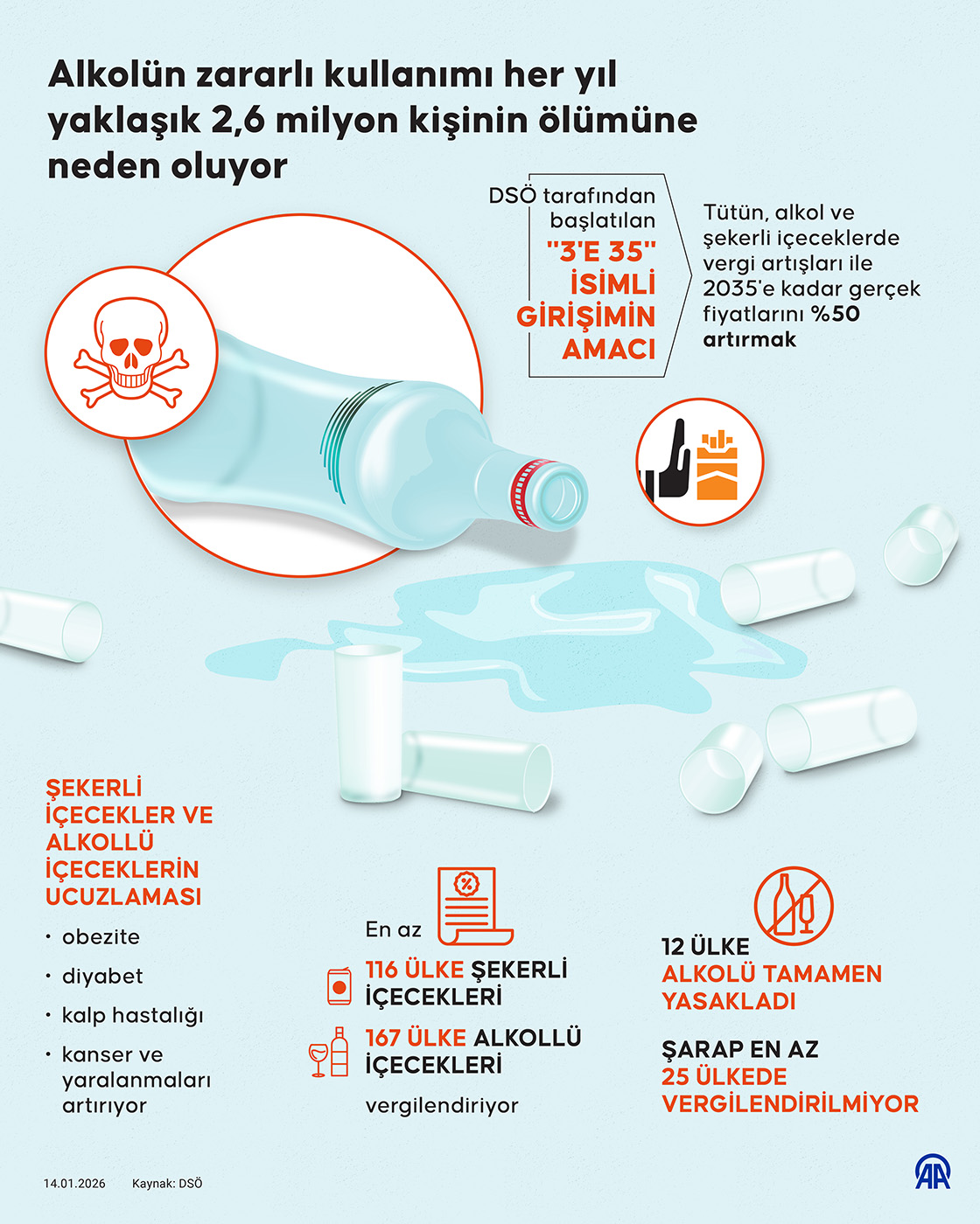 Alkolün zararlı kullanımı her yıl yaklaşık 2,6 milyon kişinin ölümüne neden oluyor