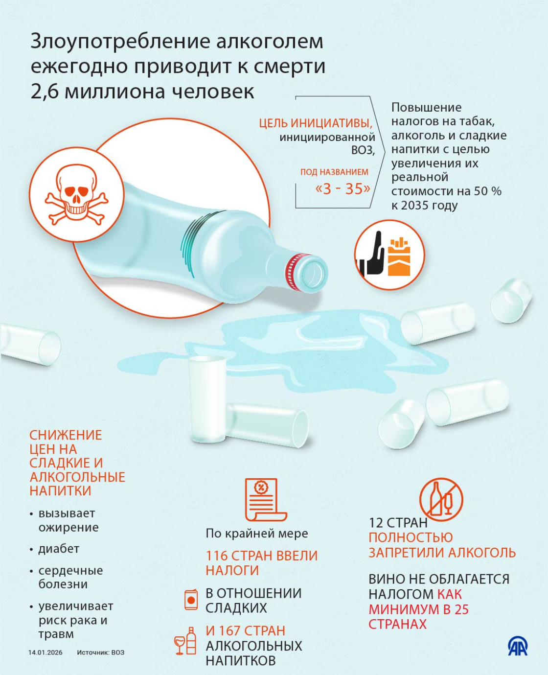 Злоупотребление алкоголем ежегодно приводит к смерти 2,6 миллиона человек