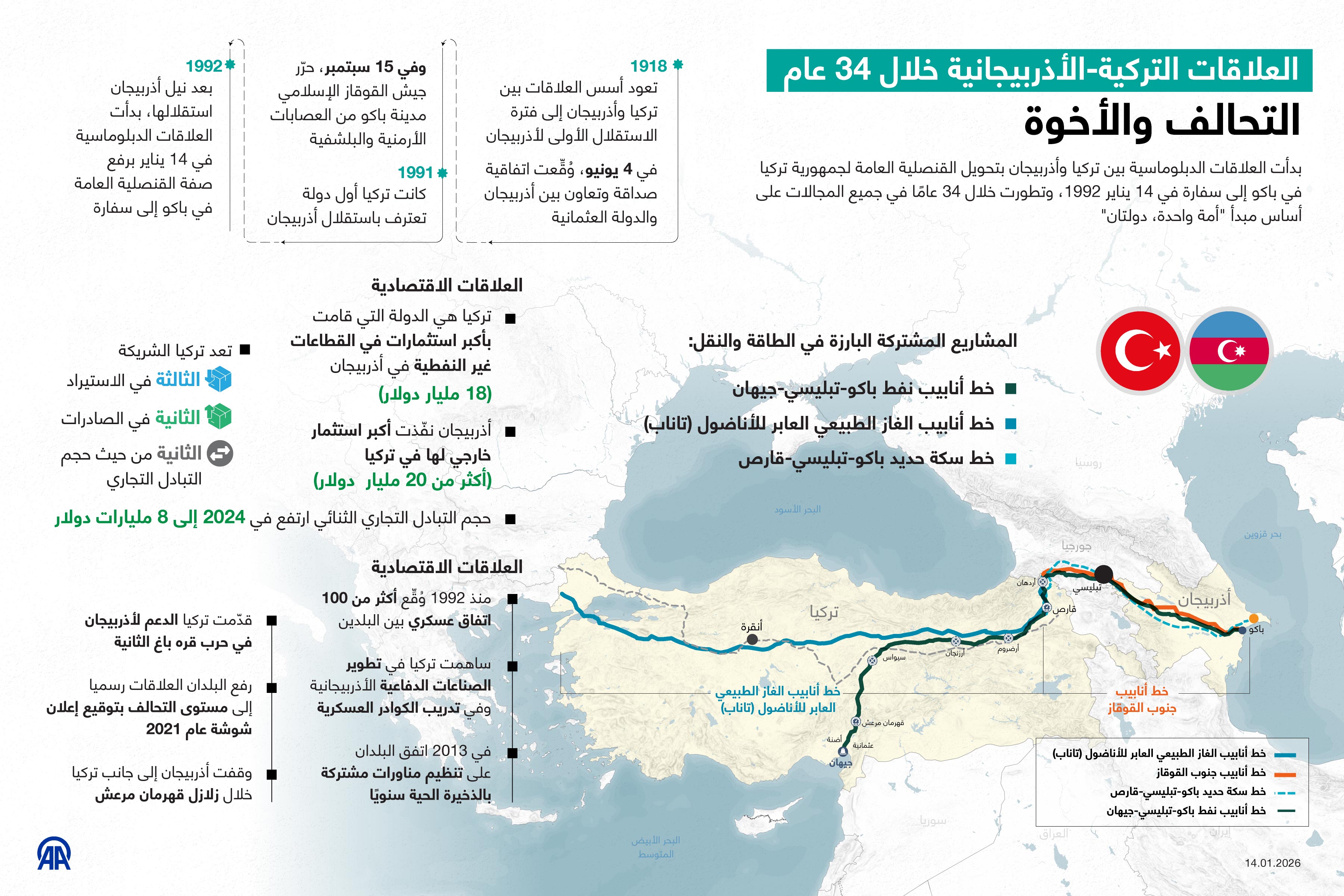 العلاقات التركية-الأذربيجانية خلال 34 عام