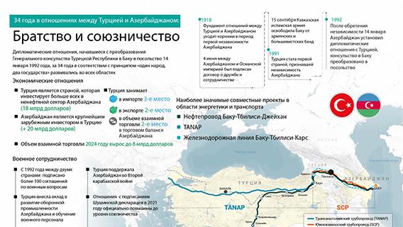 34 года в отношениях между Турцией и Азербайджаном