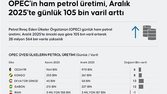 OPEC'in ham petrol üretimi, Aralık 2025'te günlük 105 bin varil arttı