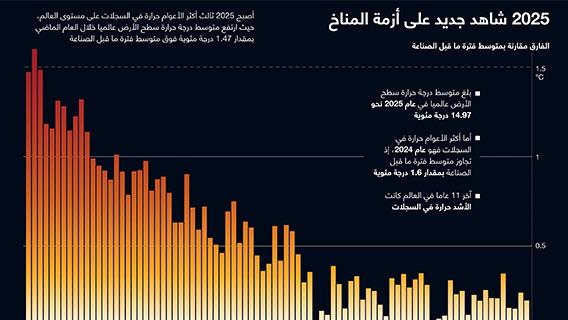2025 شاهد جديد على أزمة المناخ