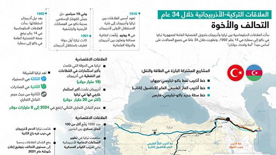العلاقات التركية-الأذربيجانية خلال 34 عام