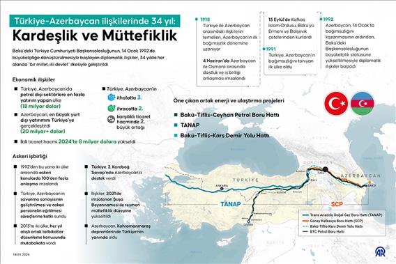 Türkiye-Azerbaycan ilişkilerinde 34 yıl: Kardeşlik ve Müttefiklik
