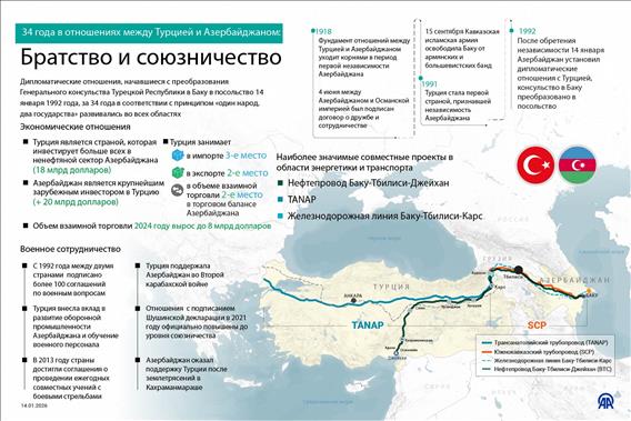 34 года в отношениях между Турцией и Азербайджаном