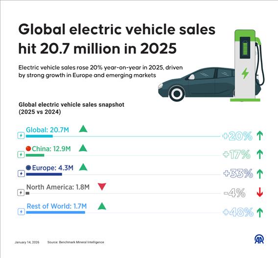 Global electric vehicle sales hit 20.7 million in 2025