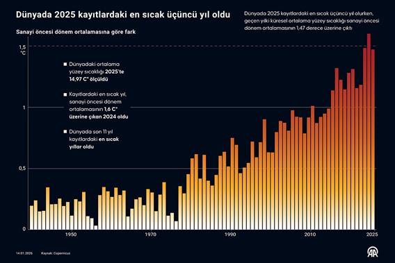 Dünyada 2025 kayıtlardaki en sıcak üçüncü yıl oldu