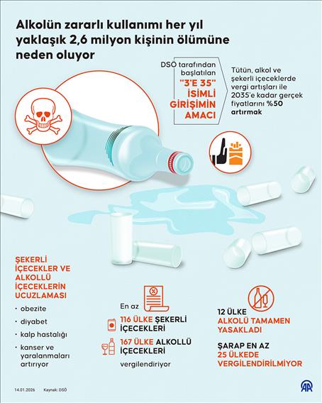 Alkolün zararlı kullanımı her yıl yaklaşık 2,6 milyon kişinin ölümüne neden oluyor