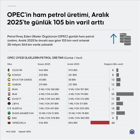 OPEC'in ham petrol üretimi, Aralık 2025'te günlük 105 bin varil arttı