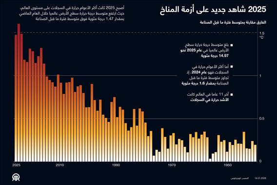 2025 شاهد جديد على أزمة المناخ