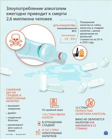 Злоупотребление алкоголем ежегодно приводит к смерти 2,6 миллиона человек