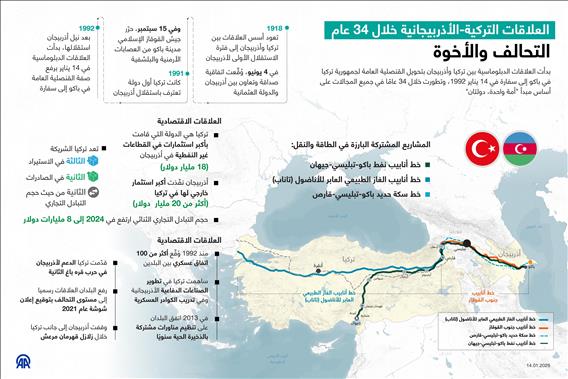 العلاقات التركية-الأذربيجانية خلال 34 عام