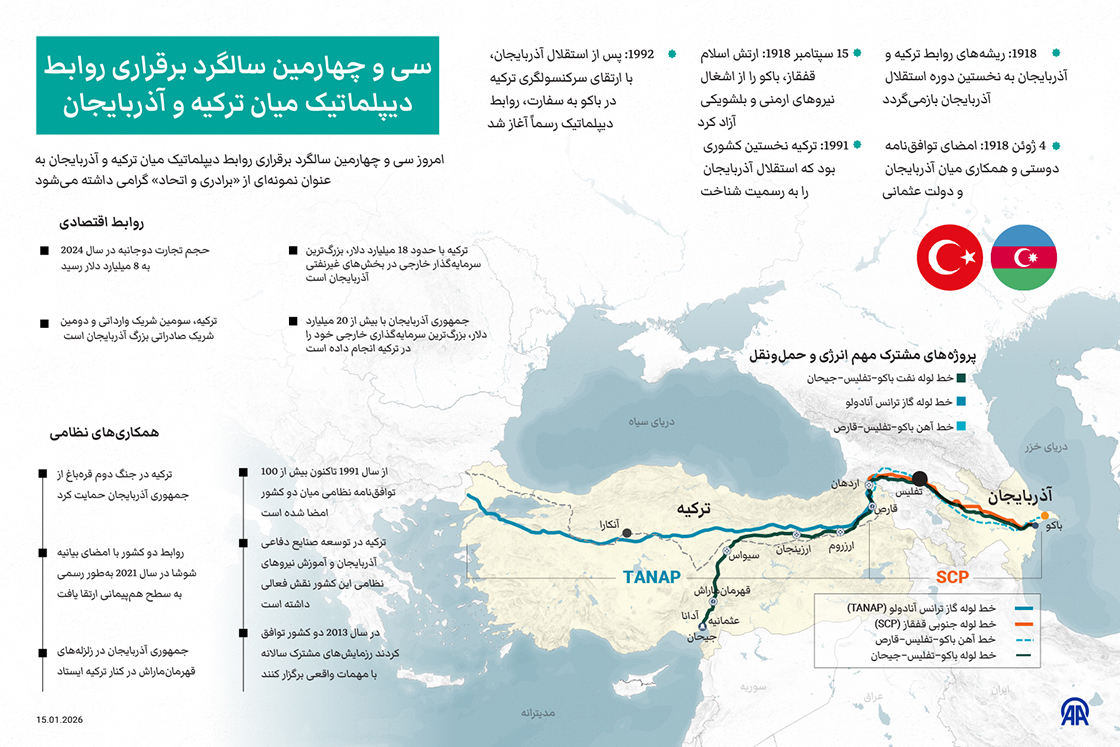 سی و چهارمین سالگرد برقراری روابط دیپلماتیک میان ترکیه و آذربایجان