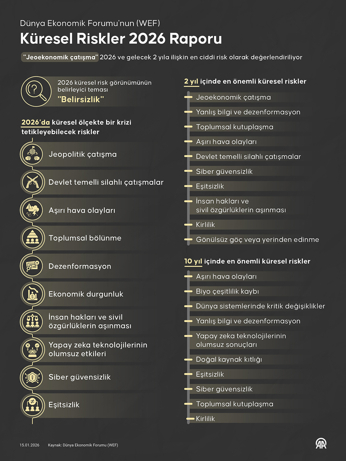 "Jeoekonomik çatışma" dünyadaki en büyük risklerin zirvesine yerleşti