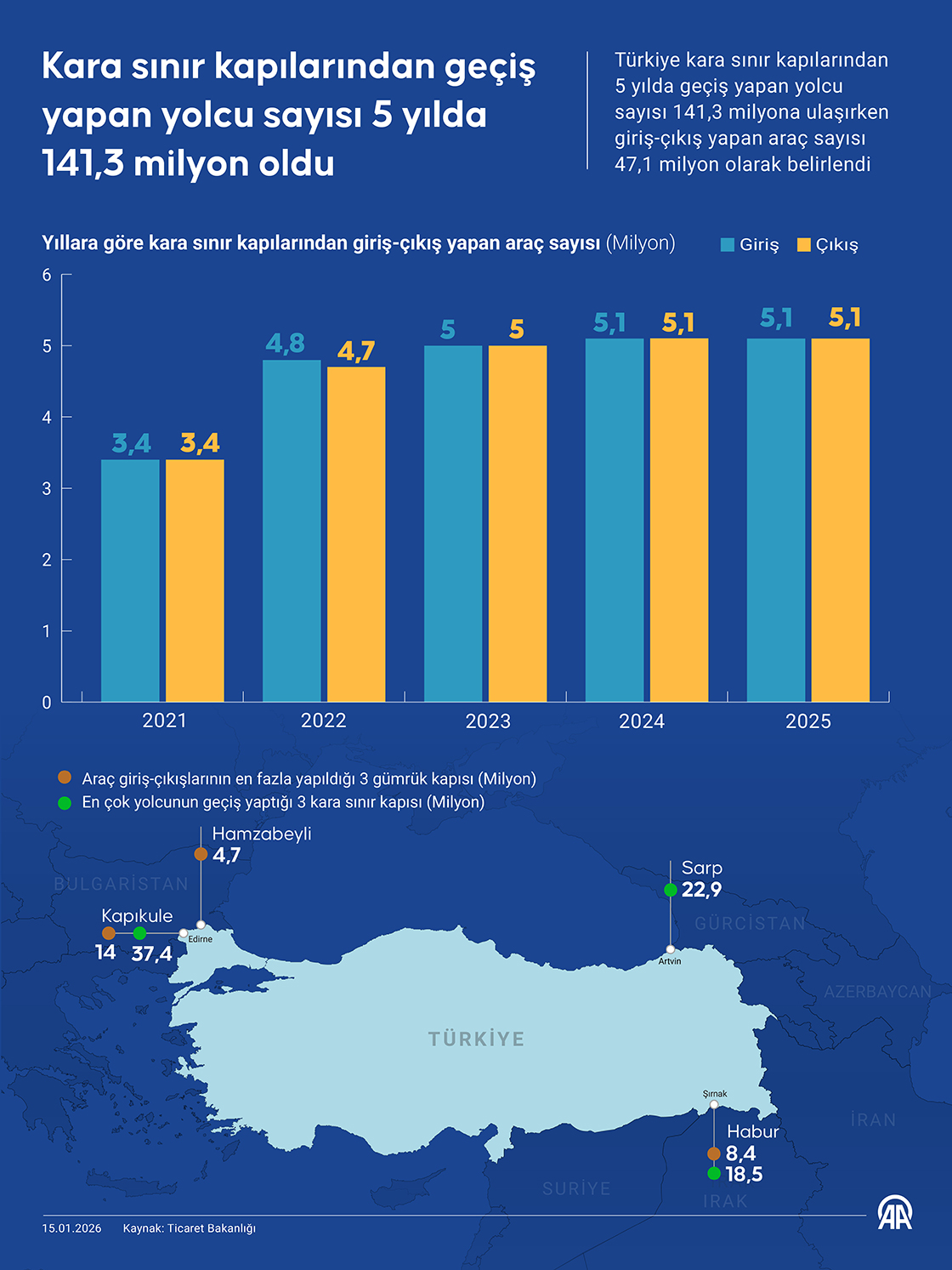 Kara sınır kapılarından geçiş yapan yolcu sayısı 5 yılda 141,3 milyon oldu