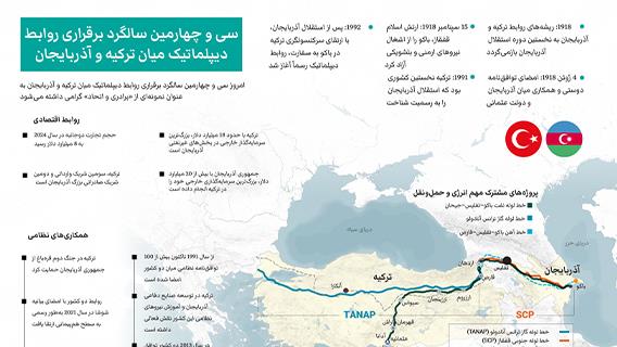 سی و چهارمین سالگرد برقراری روابط دیپلماتیک میان ترکیه و آذربایجان