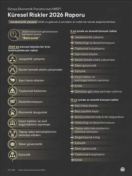 "Jeoekonomik çatışma" dünyadaki en büyük risklerin zirvesine yerleşti