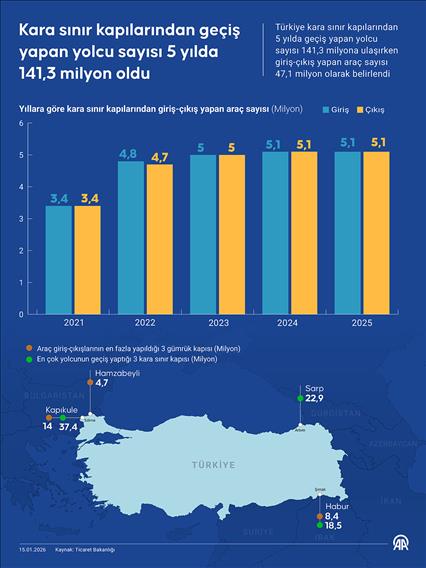 Kara sınır kapılarından geçiş yapan yolcu sayısı 5 yılda 141,3 milyon oldu