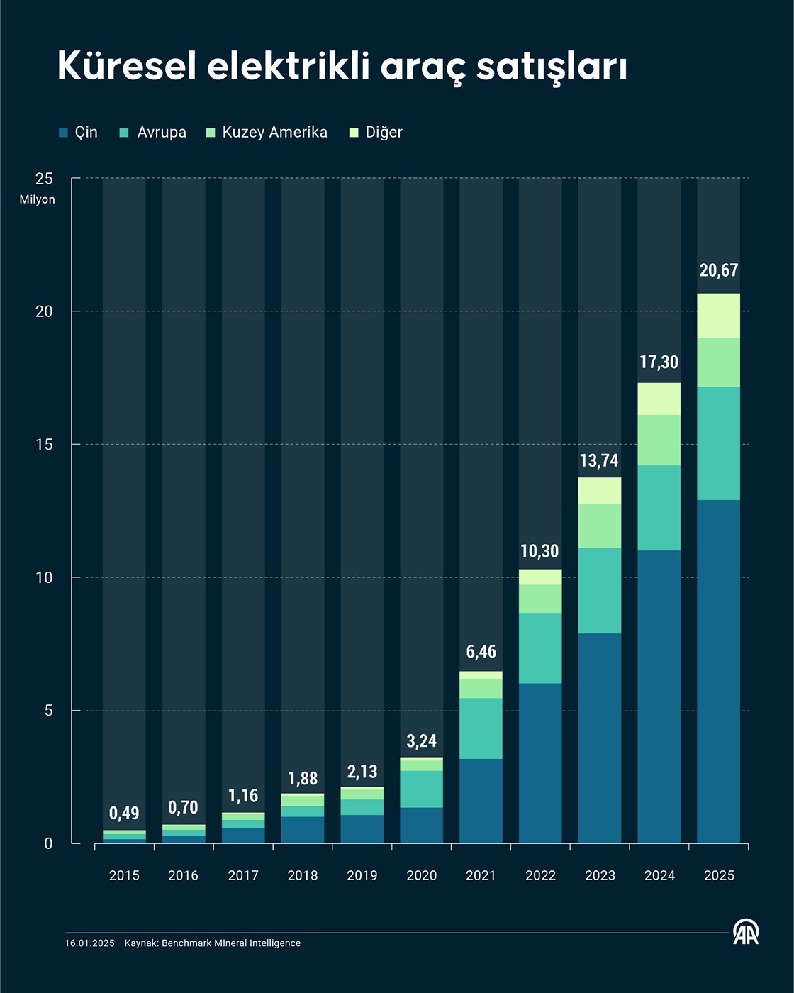 Küresel elektrikli araç satışları