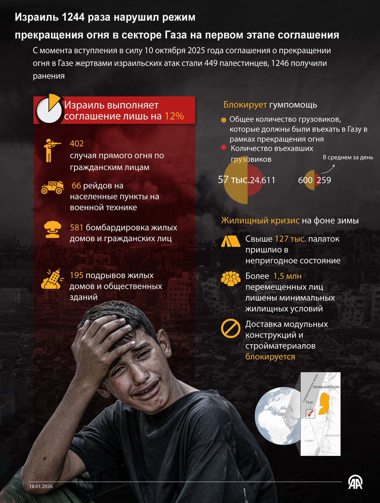 Израиль 1244 раза нарушил режим прекращения огня в секторе Газа на первом этапе соглашения