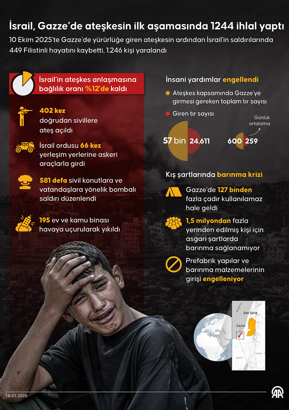 Gazze'deki Filistin hükümeti: İsrail, ateşkesin ilk aşamasında 1244 ihlal yaptı
