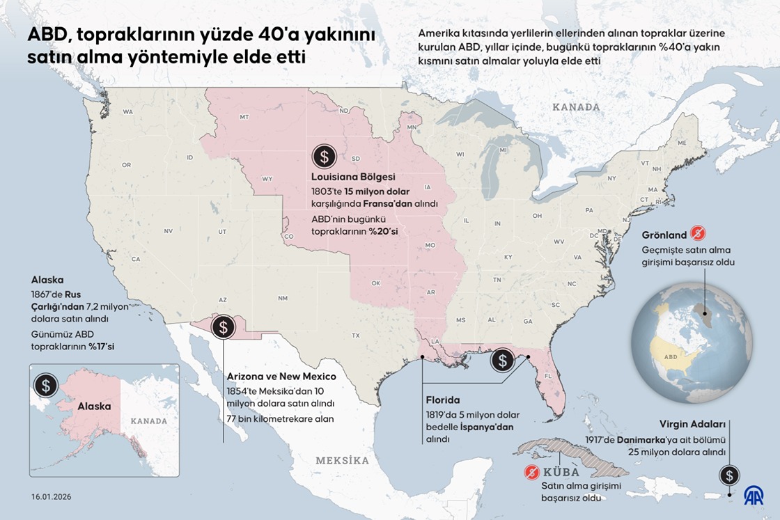 ABD, topraklarının yüzde 40'a yakınını satın alma yöntemiyle elde etti