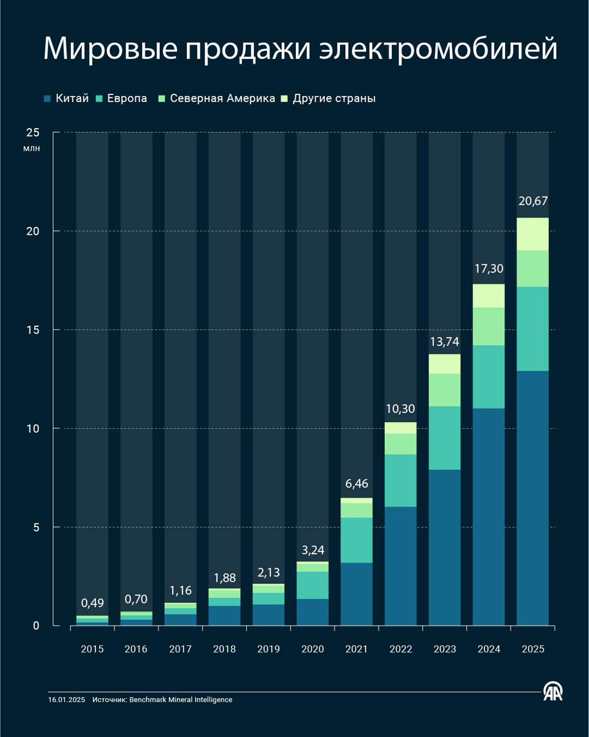 Мировые продажи электромобилей