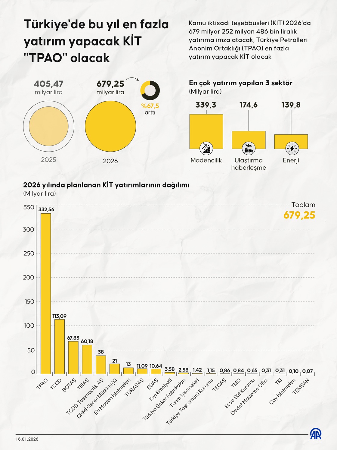 Türkiye'de bu yıl en fazla yatırım yapacak KİT "TPAO" olacak