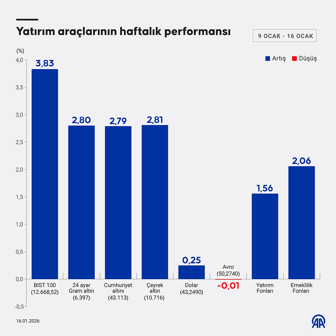 Yatırım araçlarının haftalık performansı