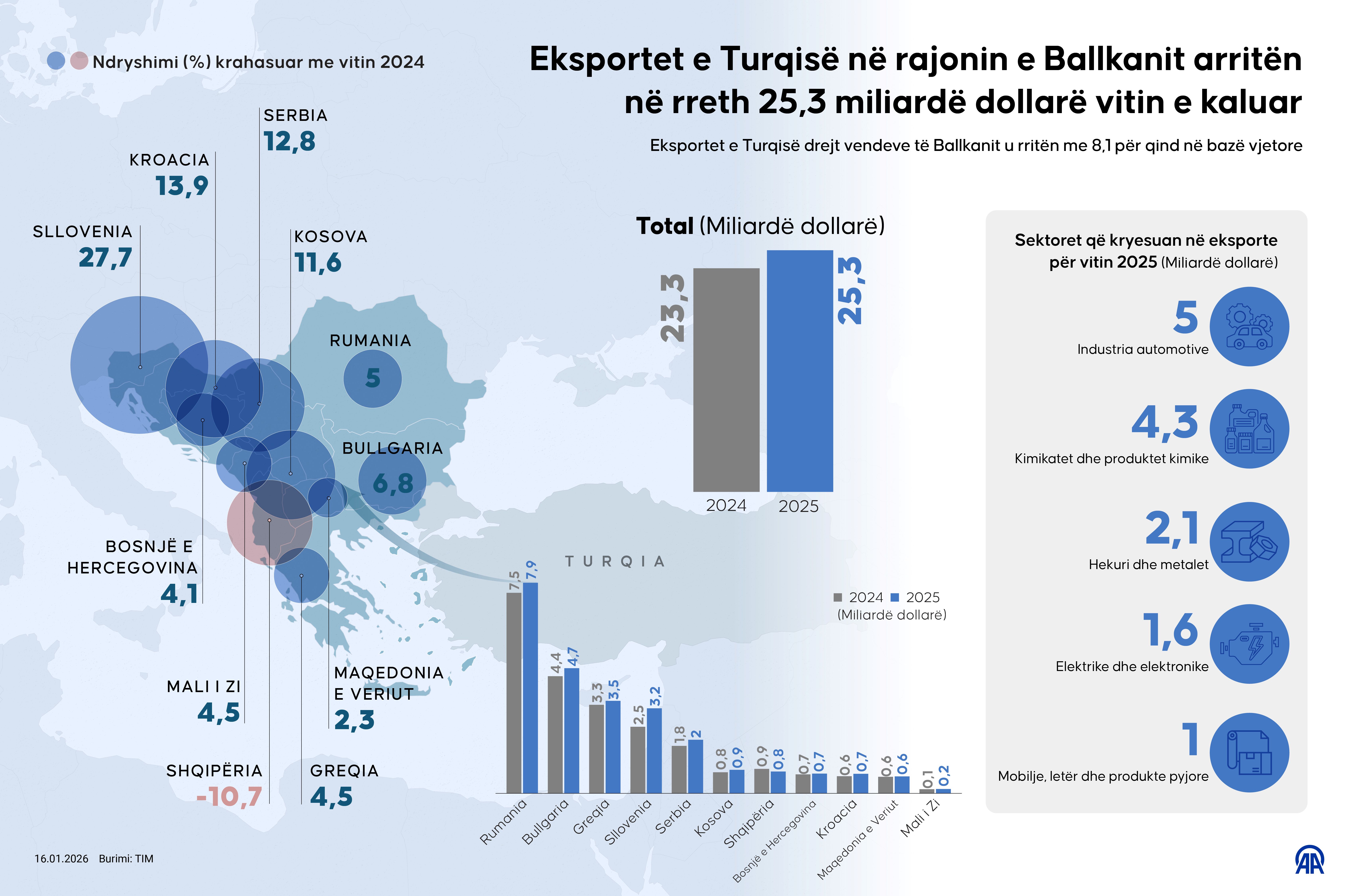 Eksportet e Turqisë në rajonin e Ballkanit arritën në 25.3 miliardë dollarë vitin e kaluar