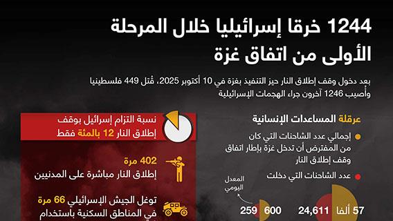 1244 خرقا إسرائيليا خلال المرحلة الأولى من اتفاق غزة