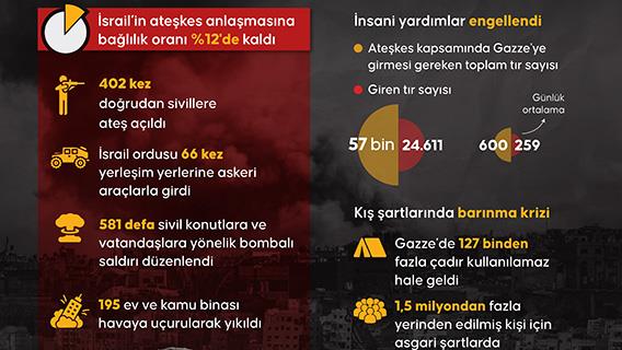 Gazze'deki Filistin hükümeti: İsrail, ateşkesin ilk aşamasında 1244 ihlal yaptı