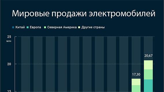 Мировые продажи электромобилей