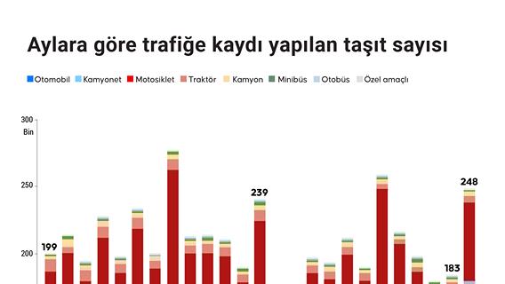  Aylara göre trafiğe kaydı yapılan taşıt sayısı