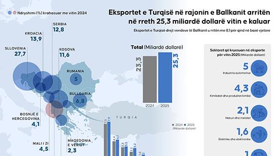 Eksportet e Turqisë në rajonin e Ballkanit arritën në 25.3 miliardë dollarë vitin e kaluar