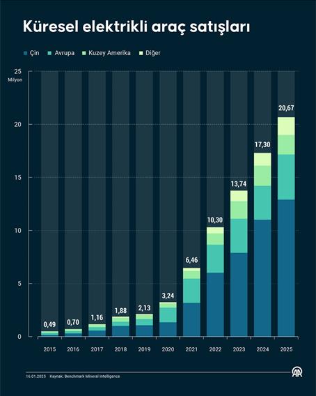 Küresel elektrikli araç satışları