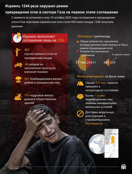 Израиль 1244 раза нарушил режим прекращения огня в секторе Газа на первом этапе соглашения