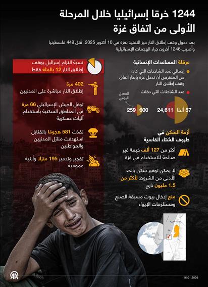 1244 خرقا إسرائيليا خلال المرحلة الأولى من اتفاق غزة