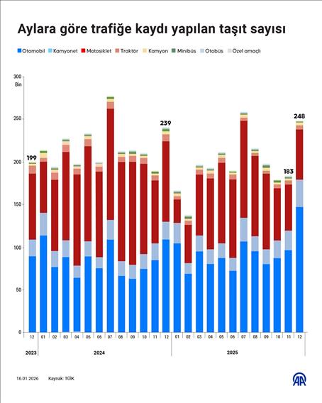  Aylara göre trafiğe kaydı yapılan taşıt sayısı