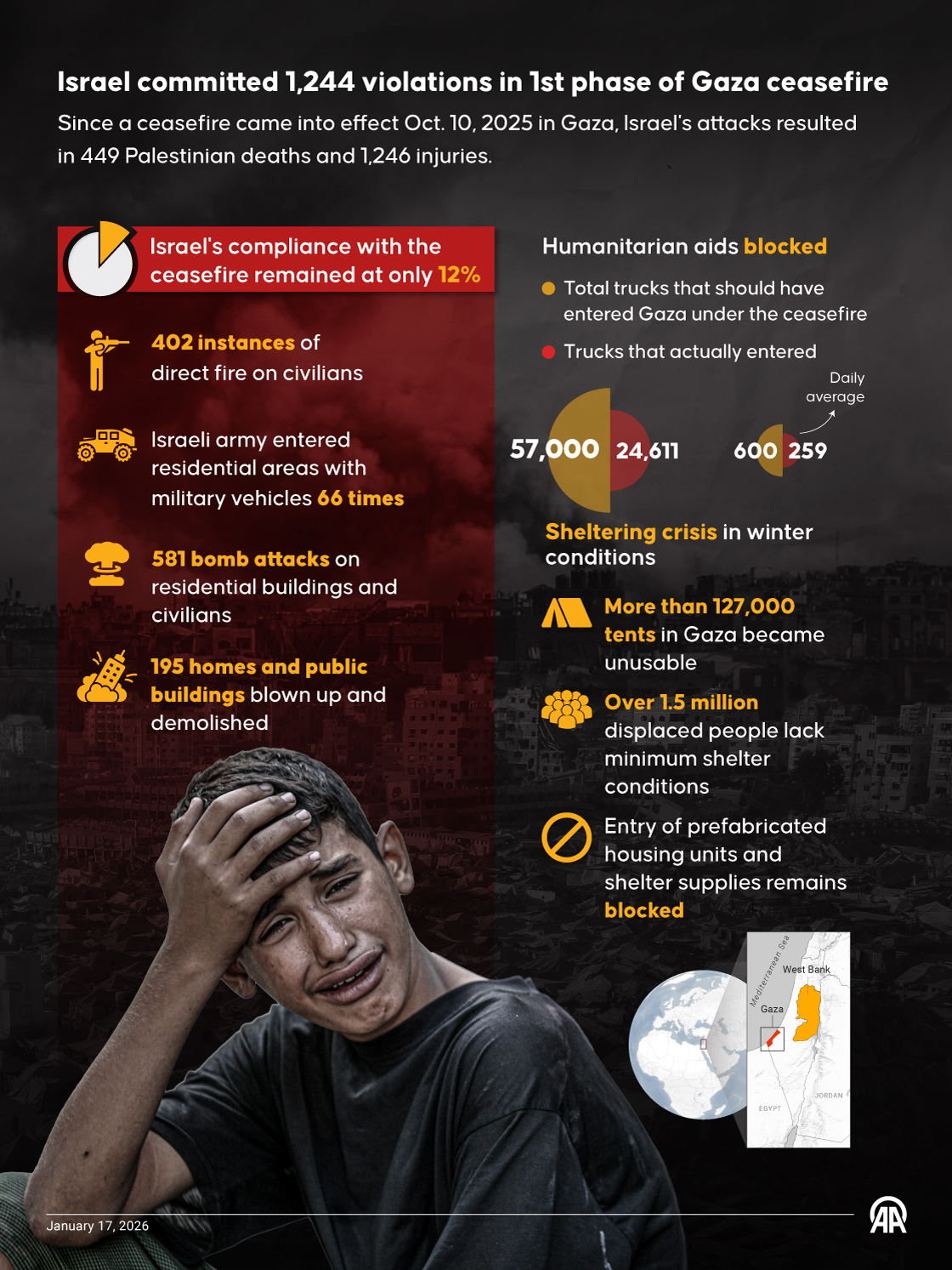 Israel committed 1,244 violations in 1st phase of Gaza ceasefire