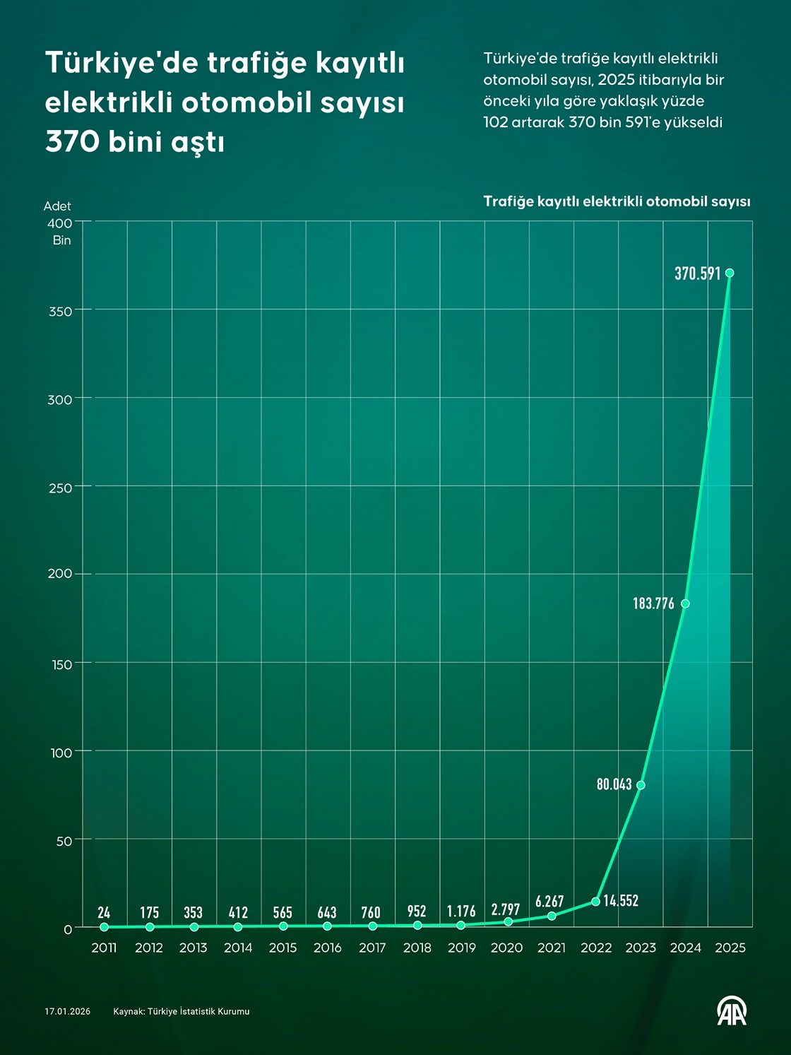 Türkiye'de trafiğe kayıtlı elektrikli otomobil sayısı 370 bini aştı