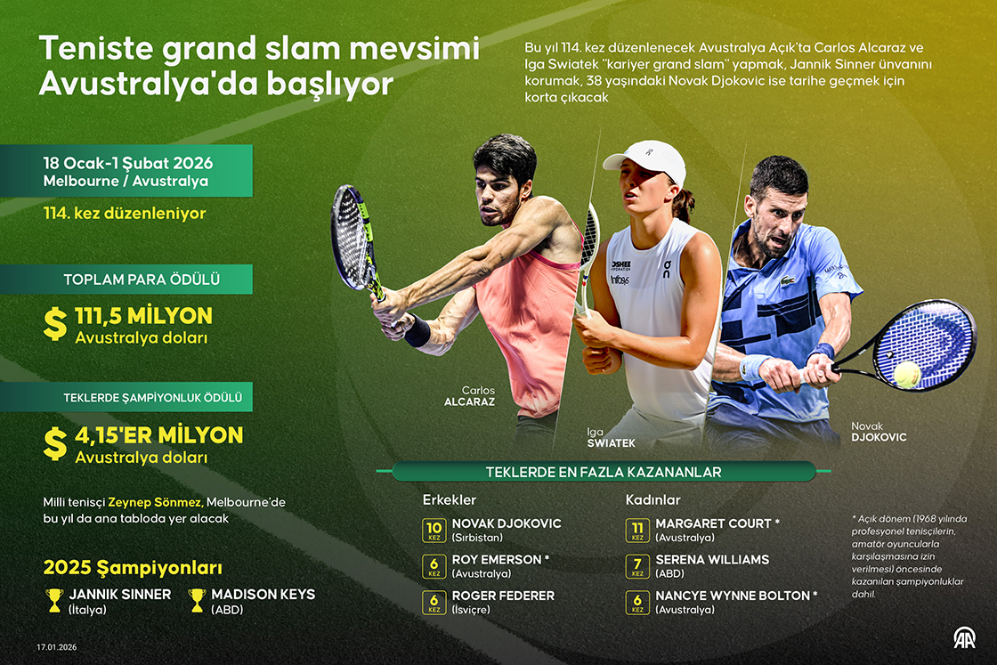 Teniste grand slam mevsimi Avustralya'da başlıyor